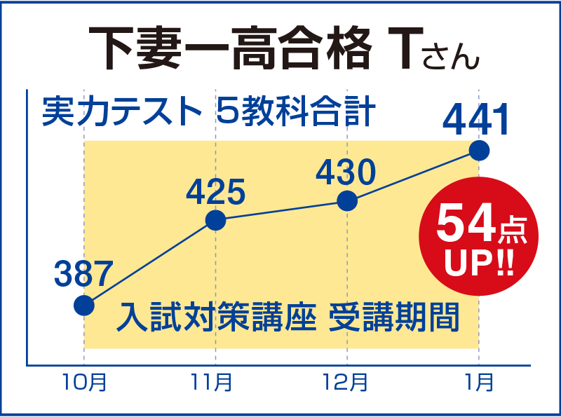下妻一高合格