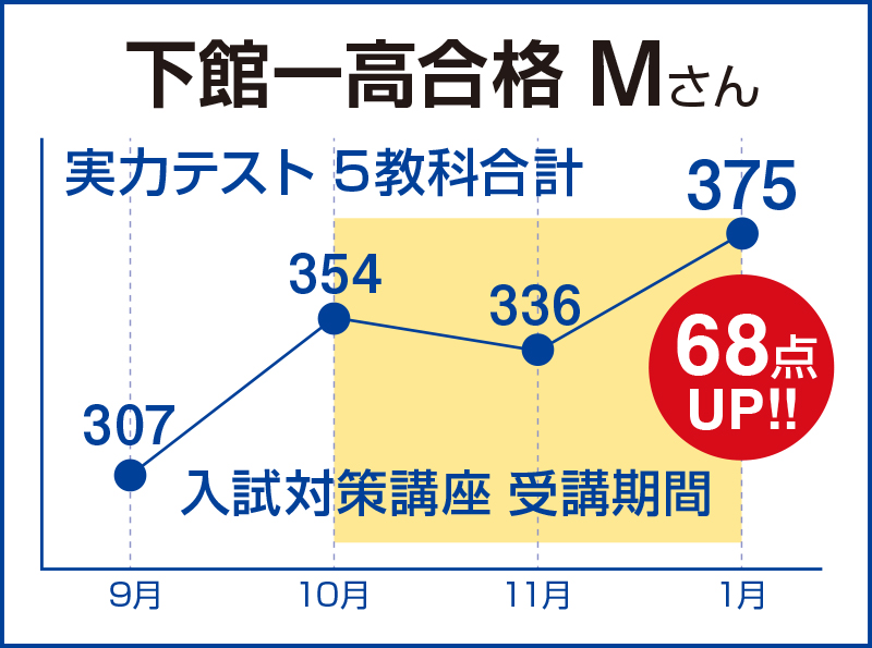下館一高合格