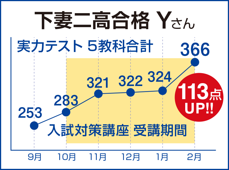 実力テスト平均点